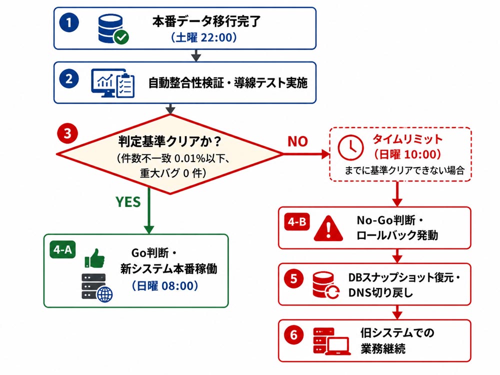 【文脈】システム切替当日の本番データ移行とロールバック判断のプロセスを示すフロー図