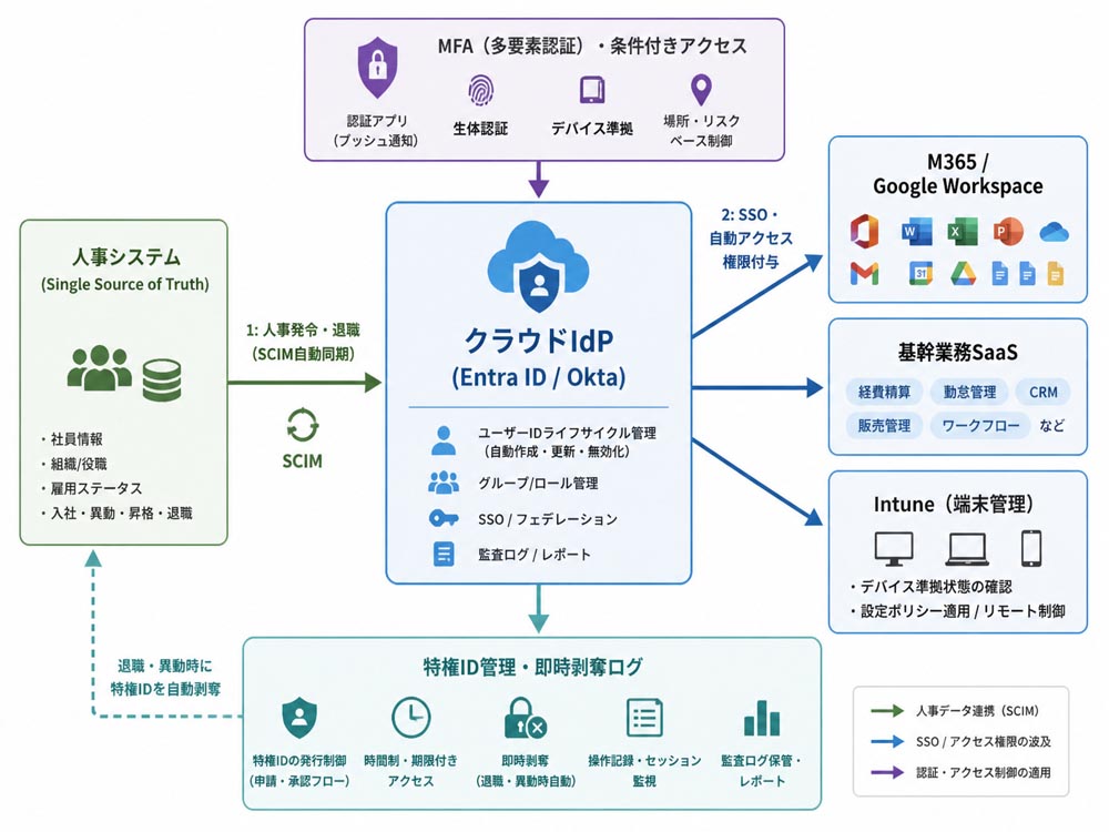 【文脈】クラウドIdPを中心とした認証統合と特権IDライフサイクル自動化の全体構造図
