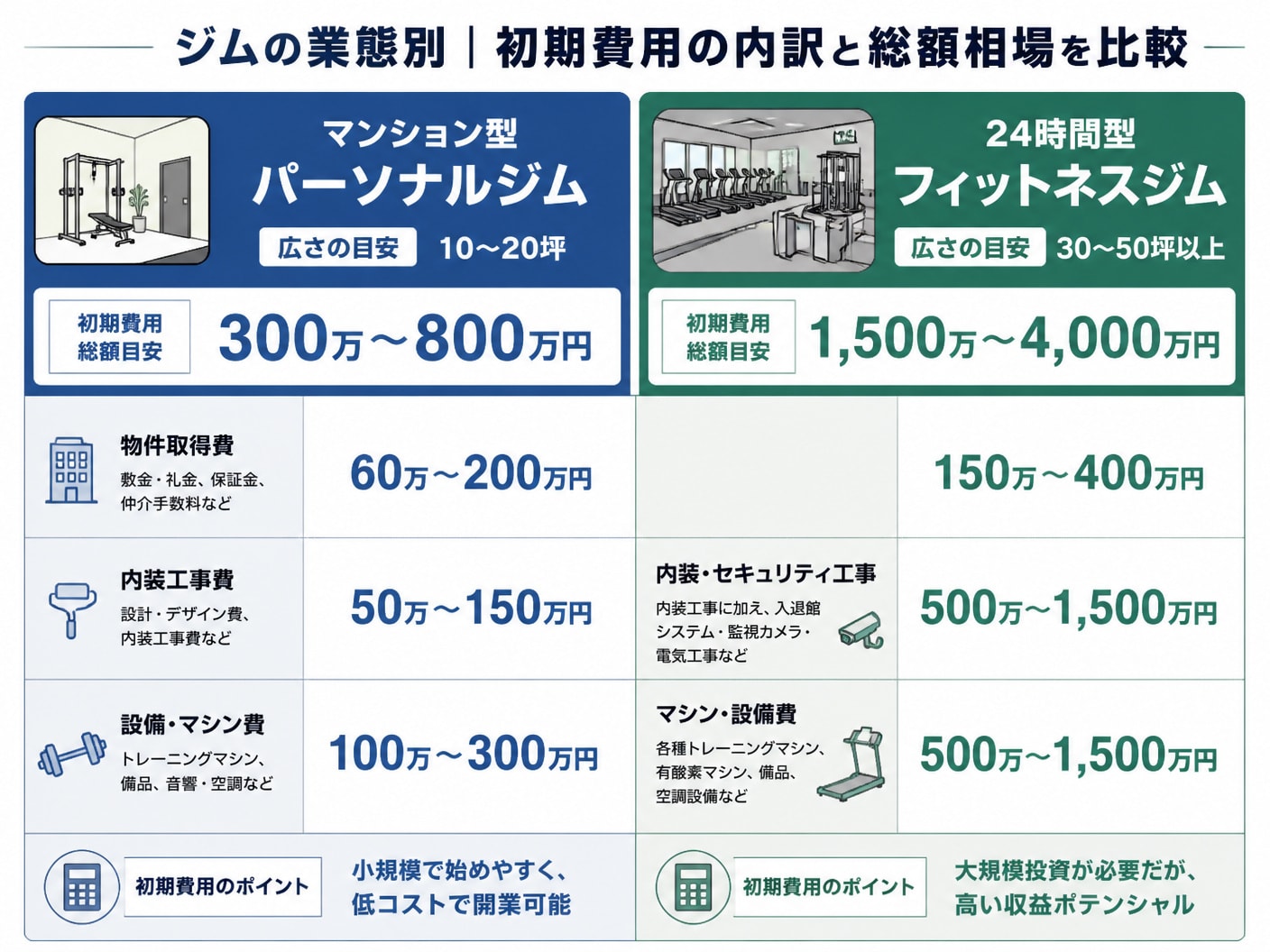 【文脈】ジムの業態別における初期費用の内訳と総額相場を比較する構造図