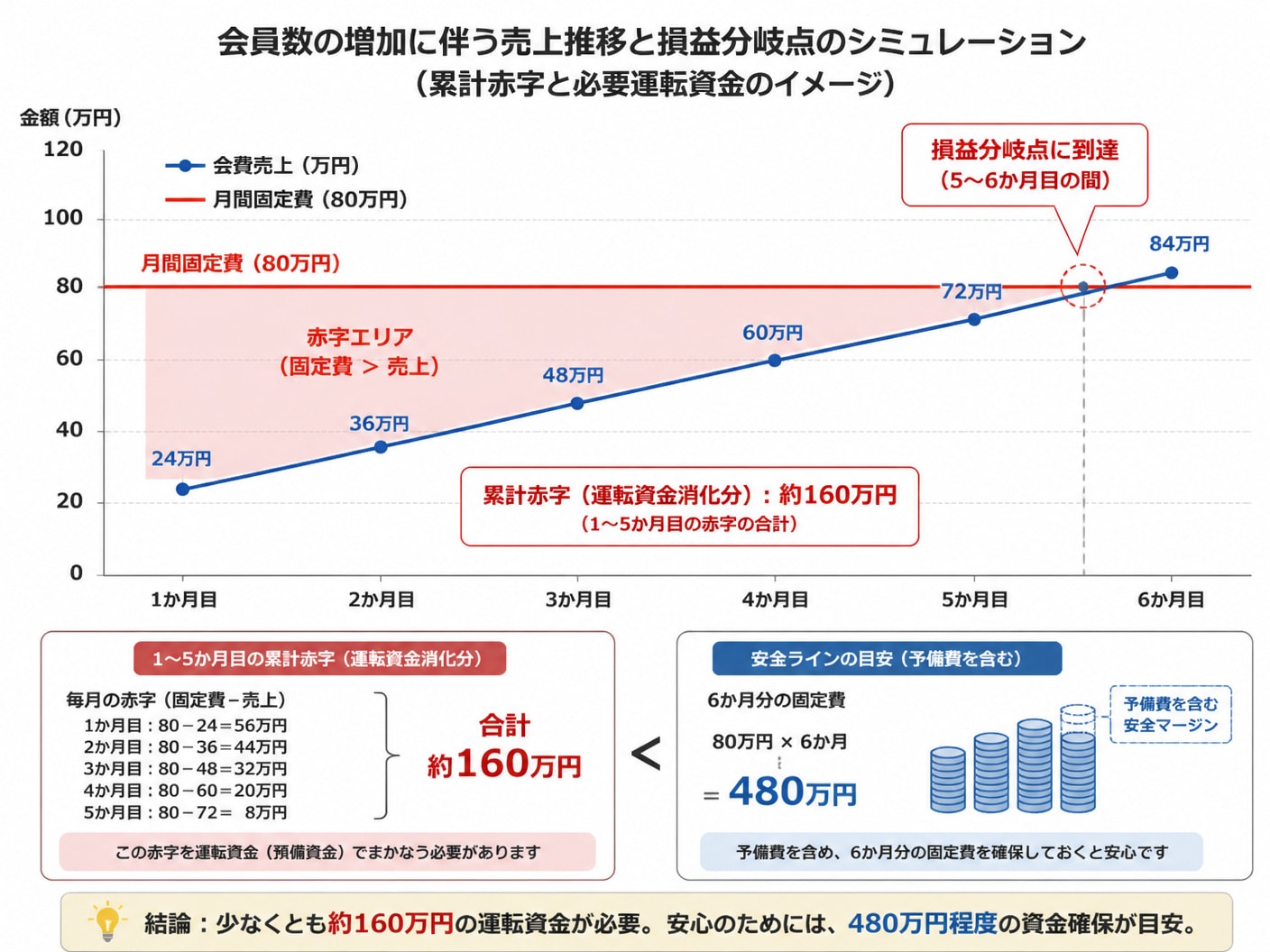 【文脈】会員数の増加に伴う売上推移と固定費の交点（損益分岐点）を示すシミュレーション図