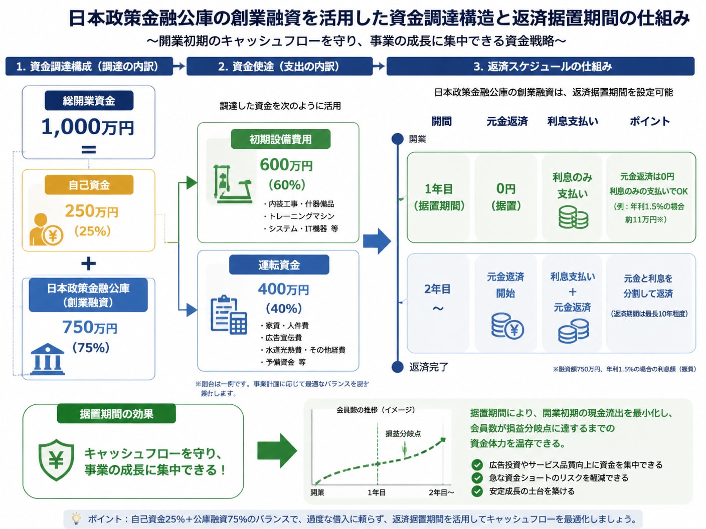 【文脈】日本政策金融公庫の創業融資を活用した資金調達構造と
