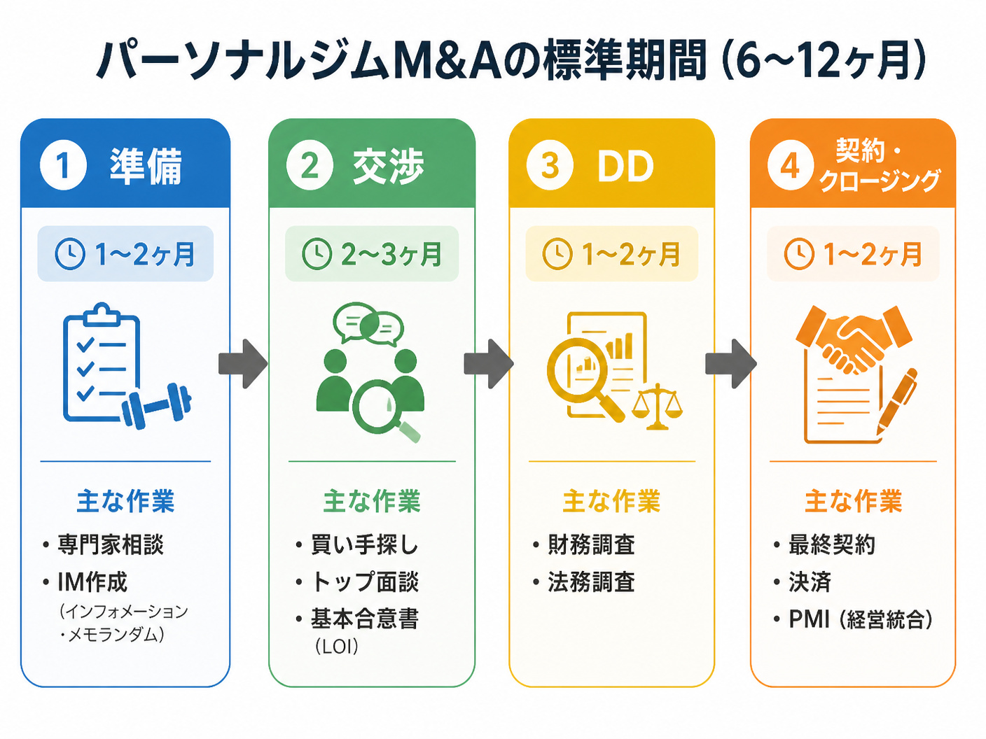【文脈】パーソナルジムM&Aの4フェーズ（準備・交渉・DD・契約クロージング）の標準期間と流れを視覚化し