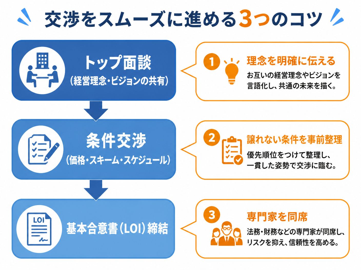 【文脈】トップ面談から基本合意書締結までの流れと