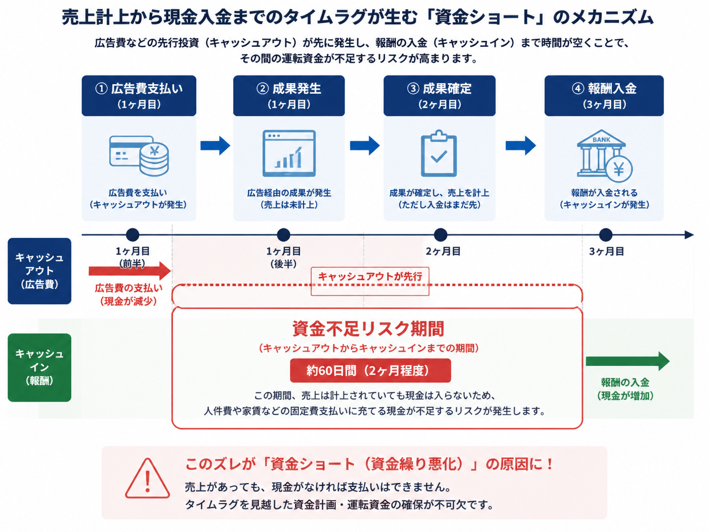 【文脈】売上計上から現金入金までのタイムラグと