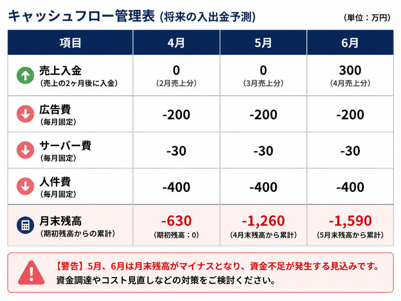 【文脈】キャッシュフロー管理表の構成案
