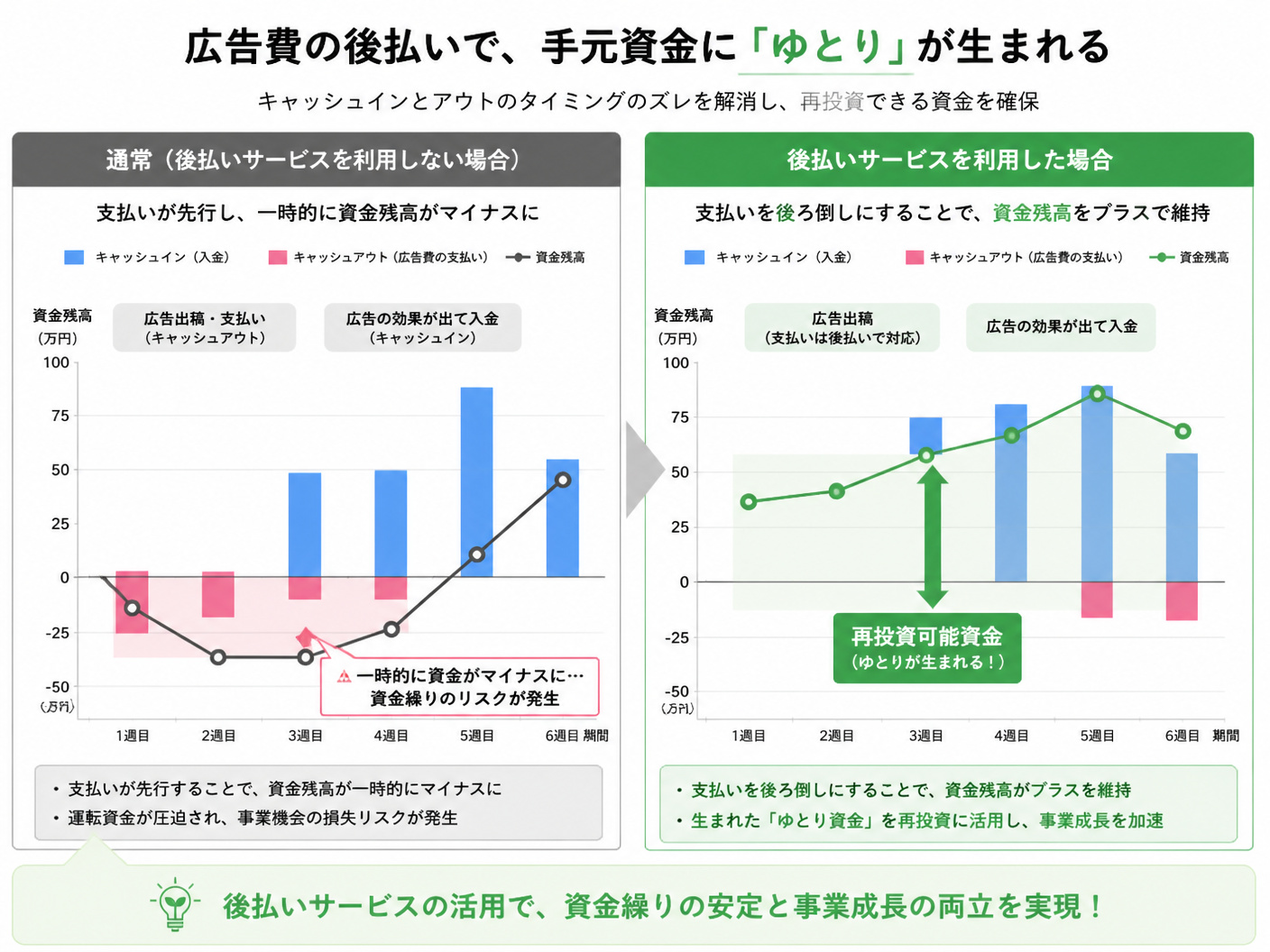 【文脈】広告費後払いサービスを利用した場合としない場合の