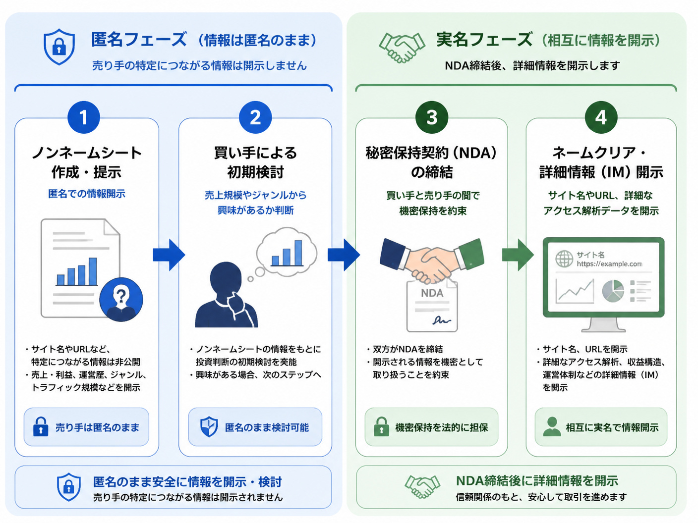 【文脈】売却活動の初期段階から成約までの流れにおいて