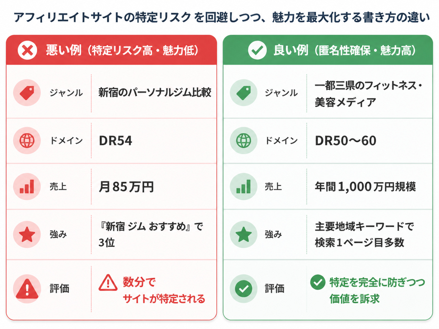 【文脈】アフィリエイトサイトの特定リスクを回避しつつ
