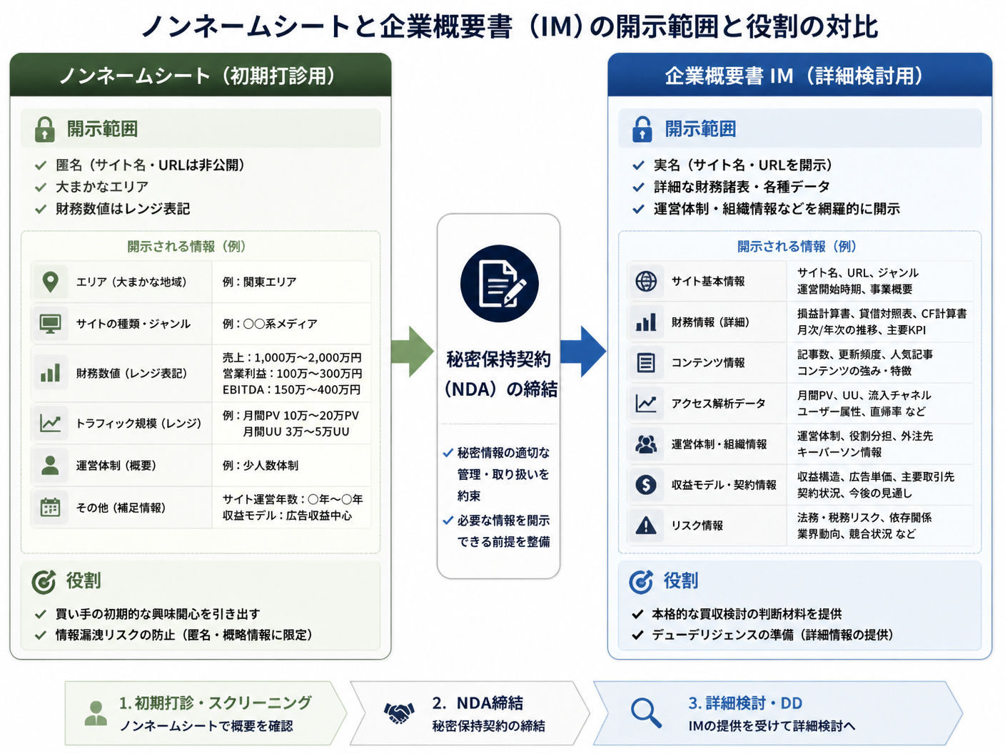 【文脈】M&A of プロセスにおいて