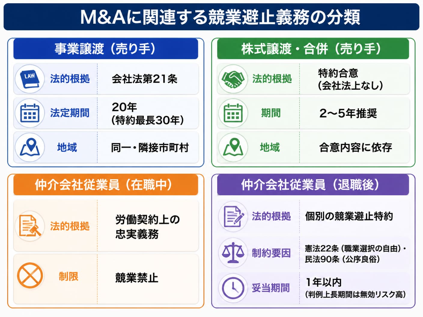 【文脈】M&A取引における競業避止義務の法的根拠を