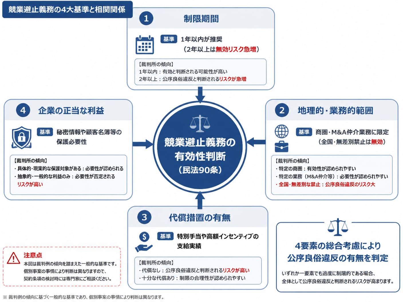 【文脈】退職従業員に対する競業避止義務の有効性を裁判所が判断する際の4大基準とその相関関係を視覚化した構造図