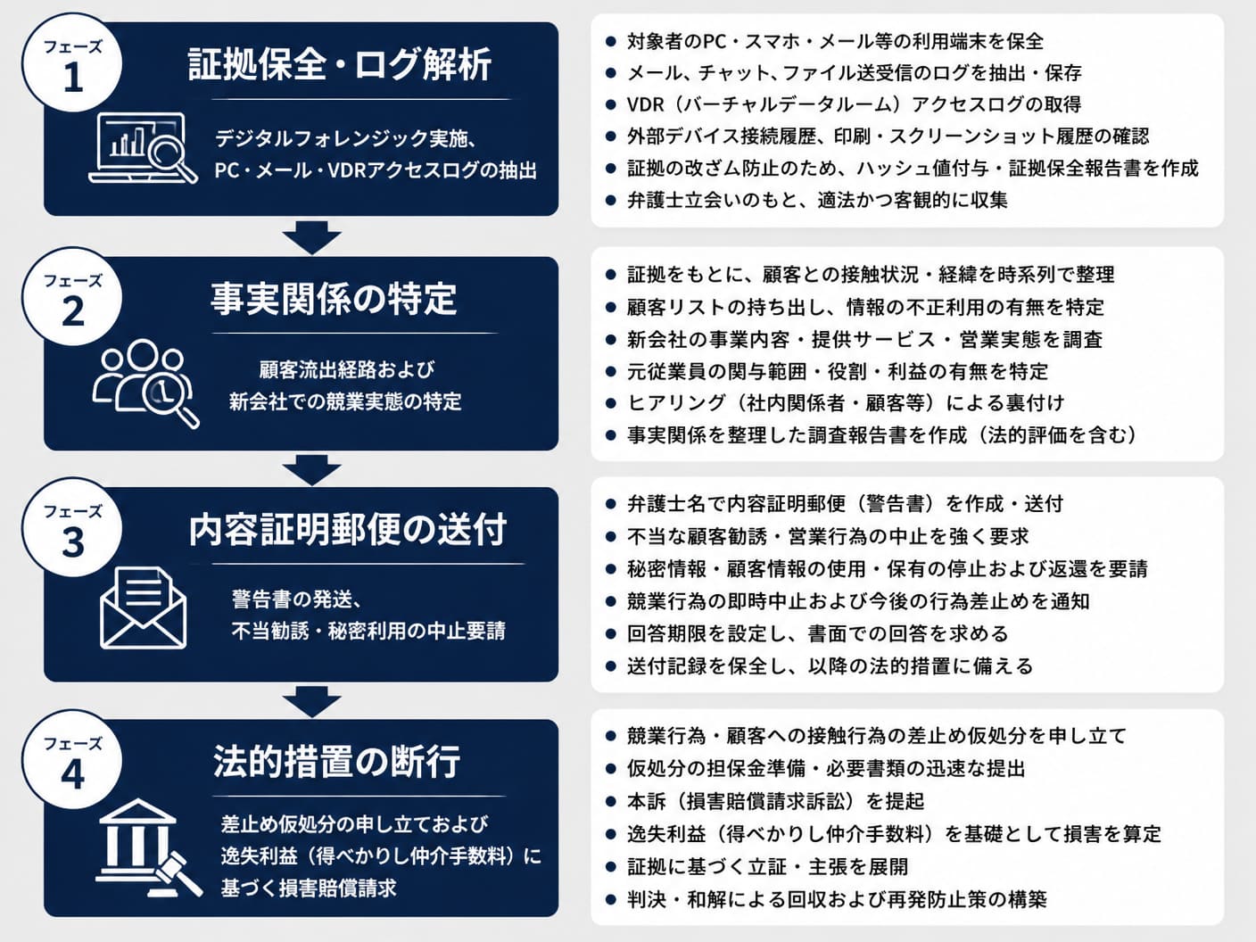 【文脈】M&A仲介会社で元従業員による不正引き抜きや競業行為が発生した際の