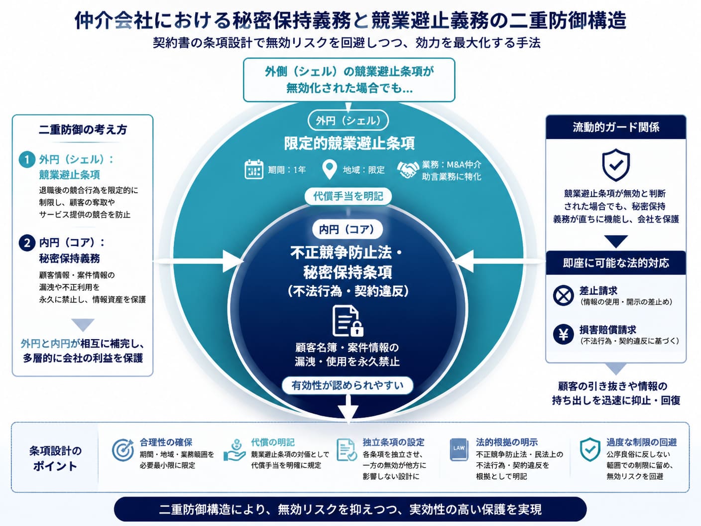 【文脈】仲介会社における秘密保持義務と競業避止義務を連携させた二重防御構造を示す構造図