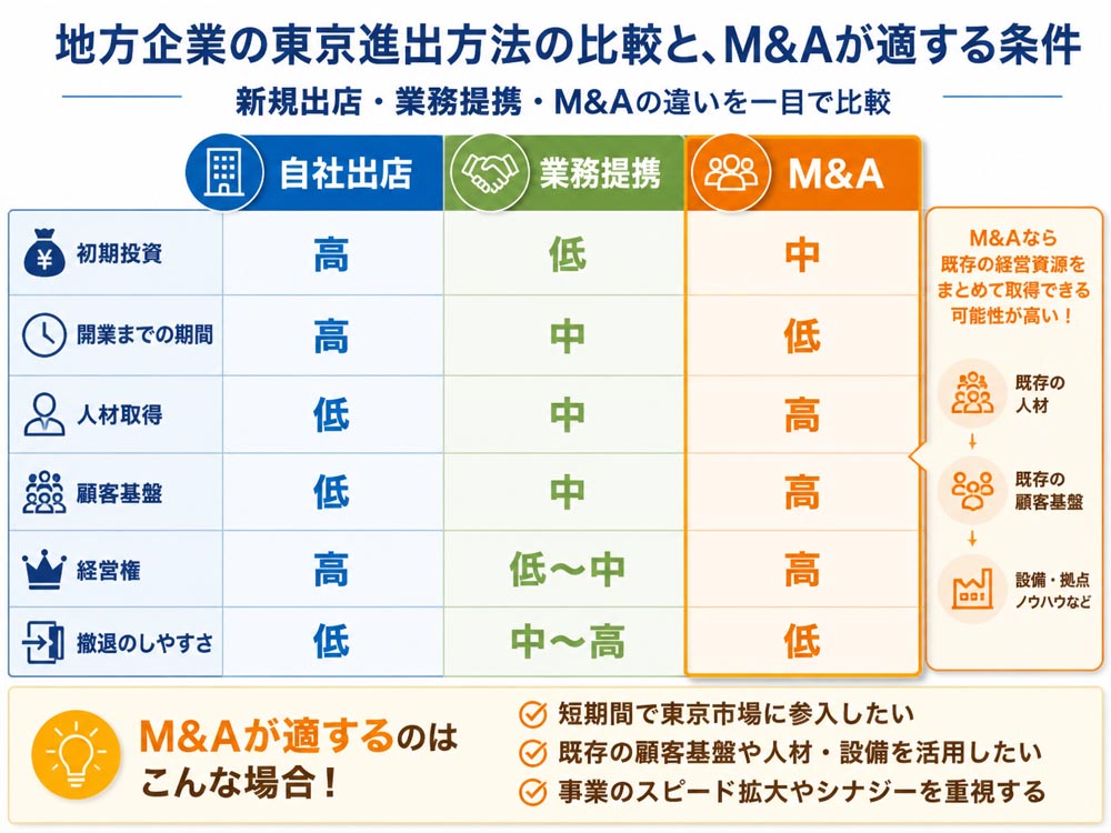 【文脈】地方企業が東京進出で選ぶ方法を比較し