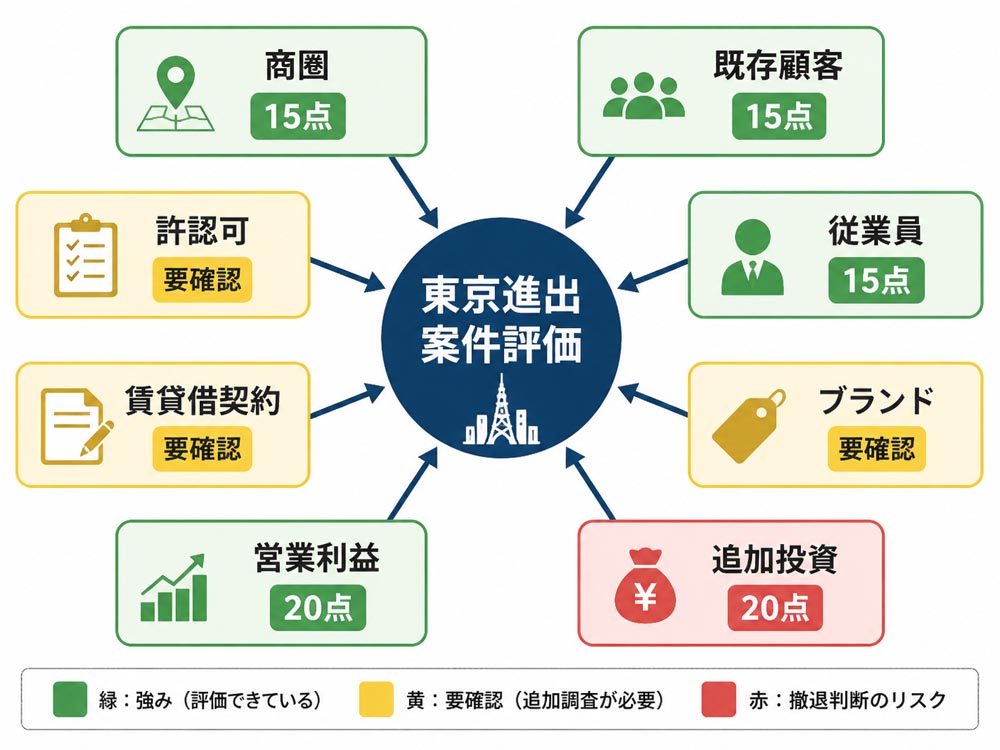 【文脈】東京案件の比較シートを説明する章で