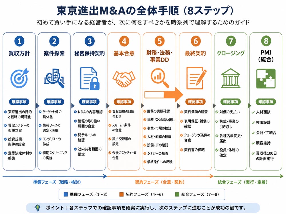 【文脈】東京進出M&Aの全体手順を時系列で整理し