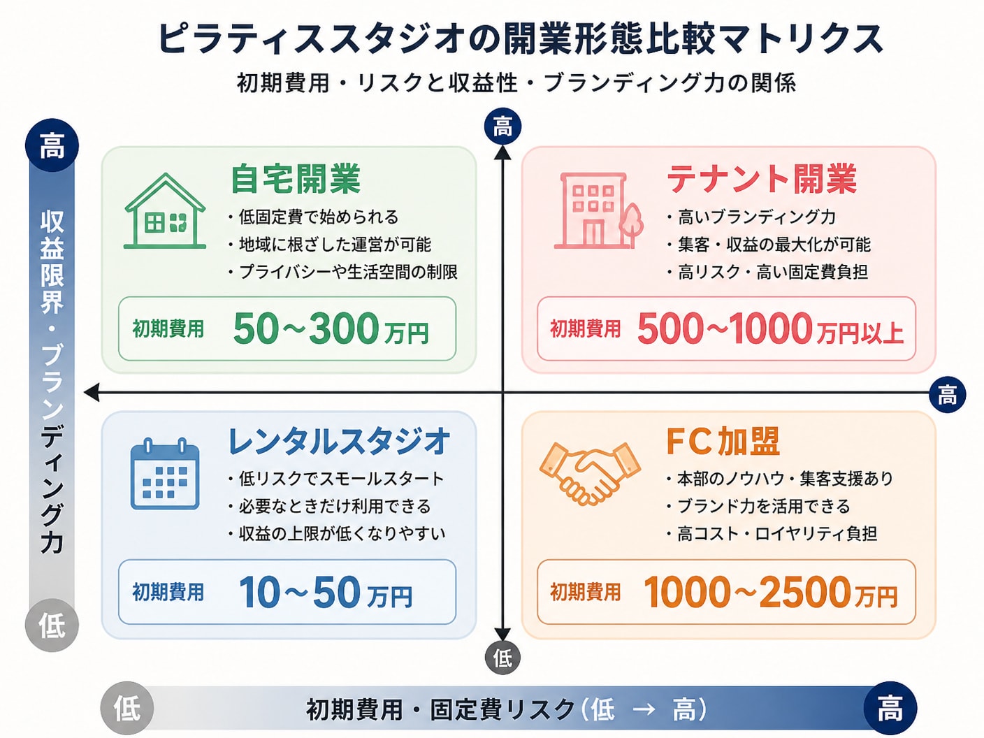 【文脈】ピラティススタジオの4つの開業形態（自宅・レンタル・テナント・FC）の初期費用とリスク