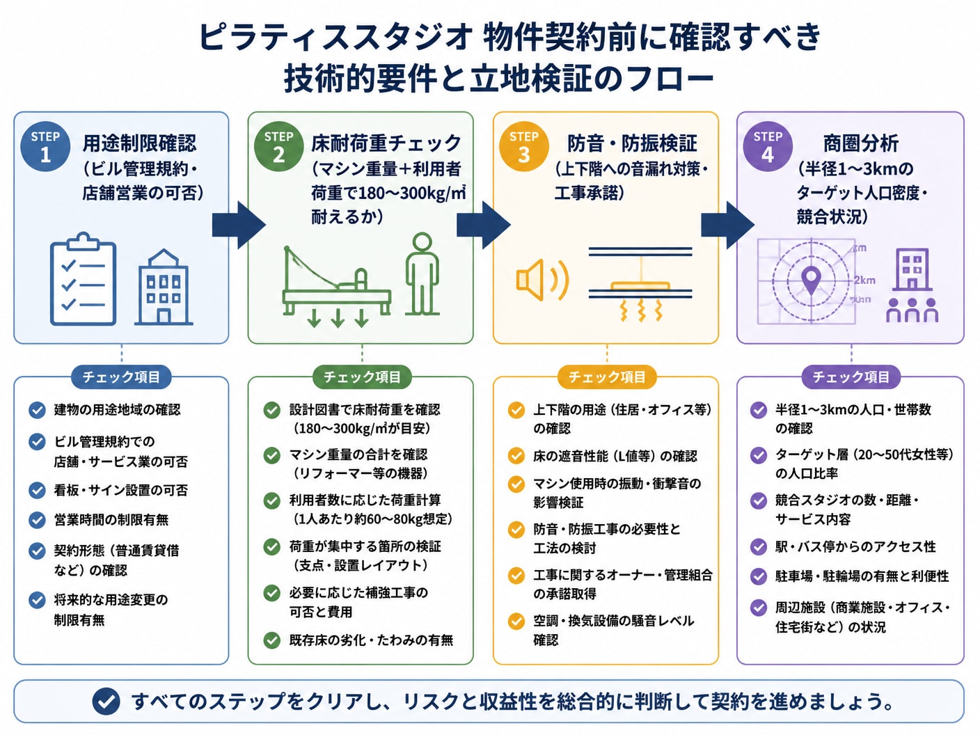 【文脈】ピラティススタジオの物件契約前に確認すべき技術的要件と立地検証のフローを説明する図解