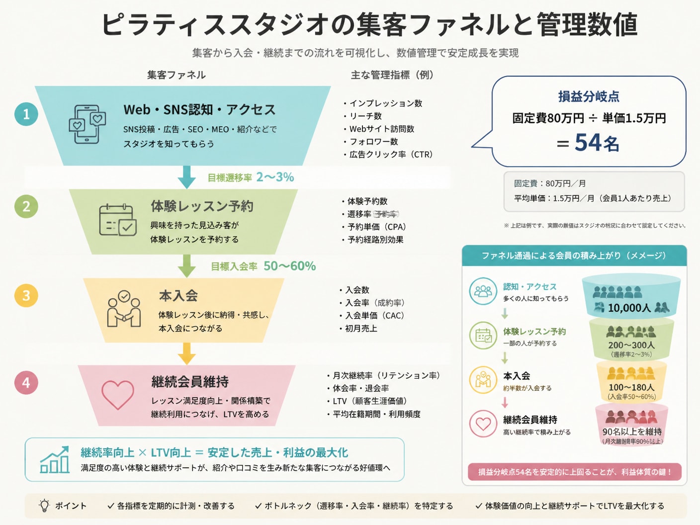【文脈】ピラティススタジオの集客から入会・継続に至る集客ファネルと管理数値を解説する図解