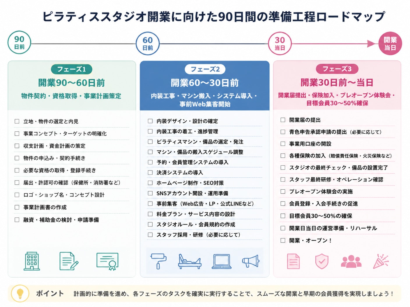 【文脈】ピラティススタジオ開業に向けた90日間の準備工程ロードマップを視覚化する図解