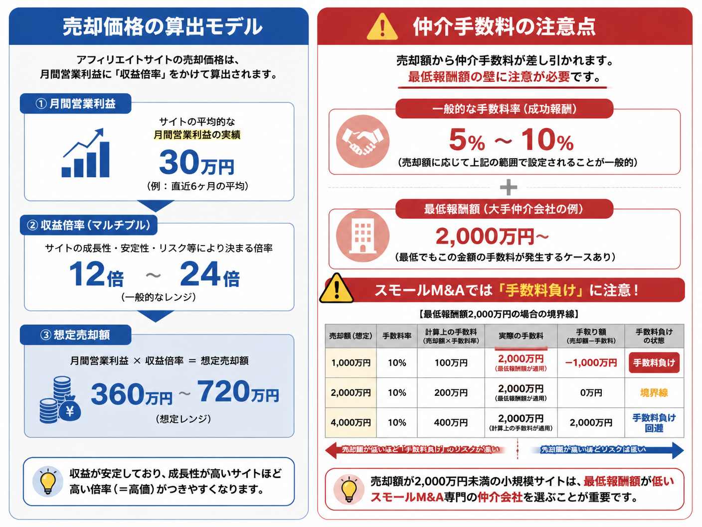 【文脈】アフィリエイトサイトの売却価格算出ロジックと