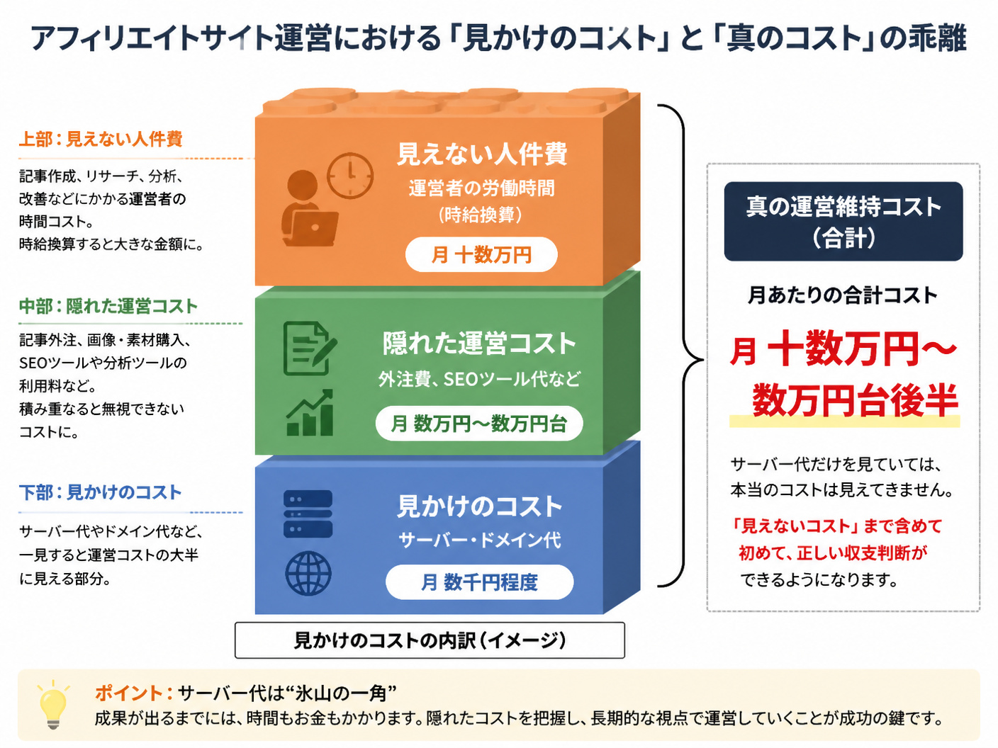 【文脈】アフィリエイトサイトの運営における「見かけのコスト」と「真のコスト」の乖離を可視化する図