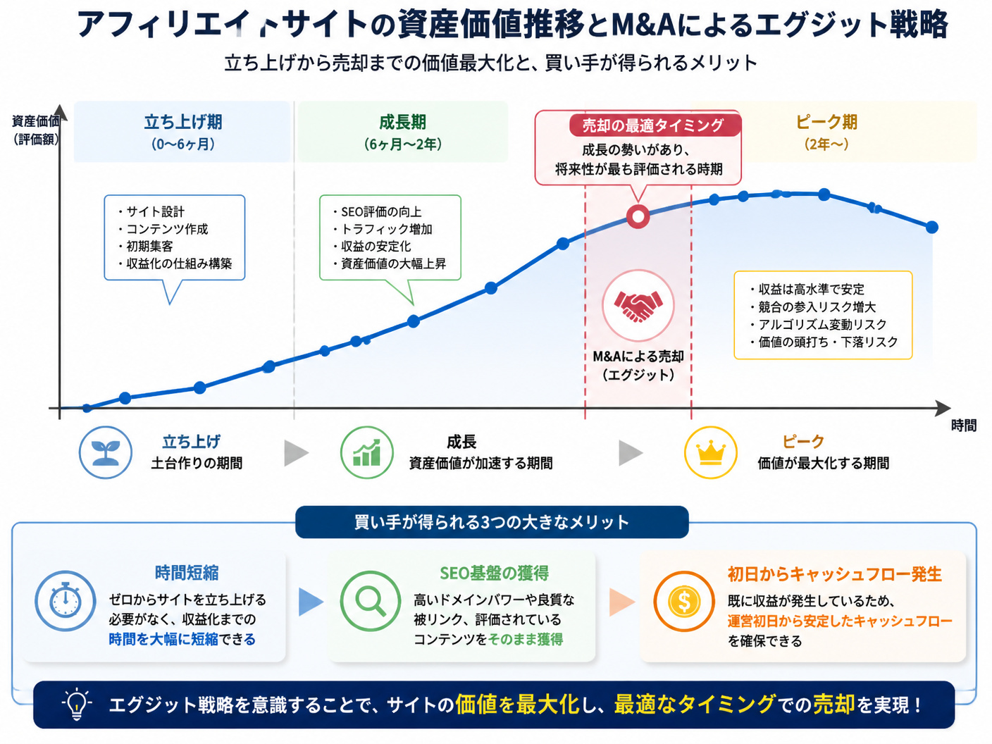 【文脈】アフィリエイトサイトの立ち上げからM&Aによる売却（エグジット）までの資産価値の推移と