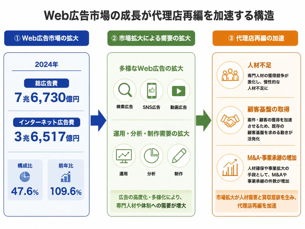 【文脈】Web広告市場の成長と代理店再編の因果関係を整理する図