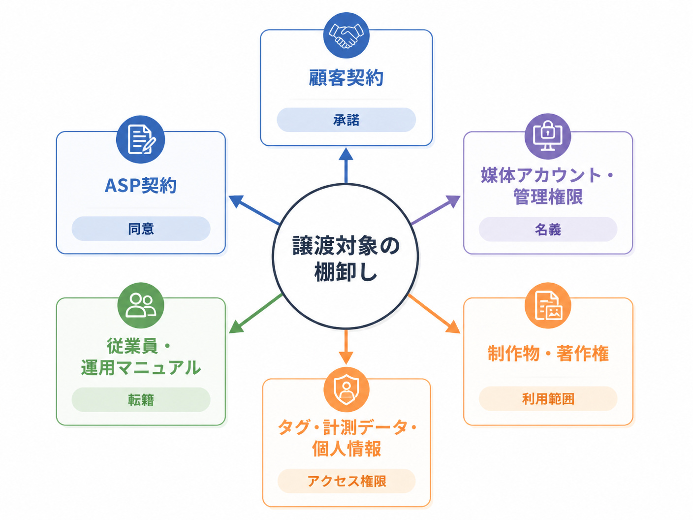 【文脈】Web広告代理店の事業譲渡で移転対象を漏れなく棚卸しするための図