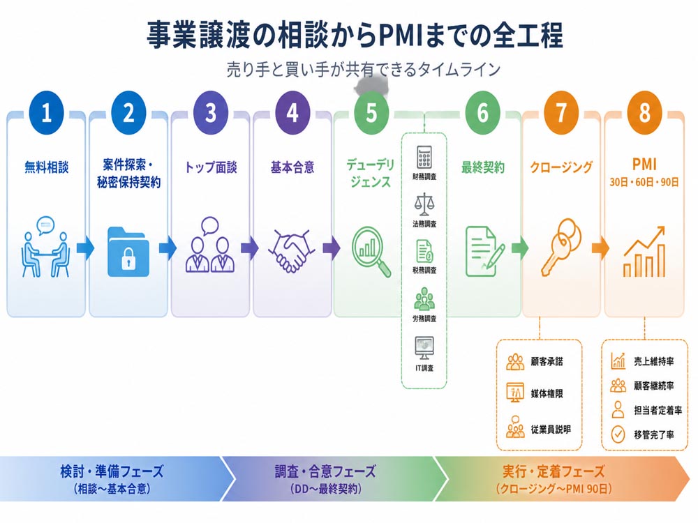 【文脈】事業譲渡の相談からPMIまでの全工程を