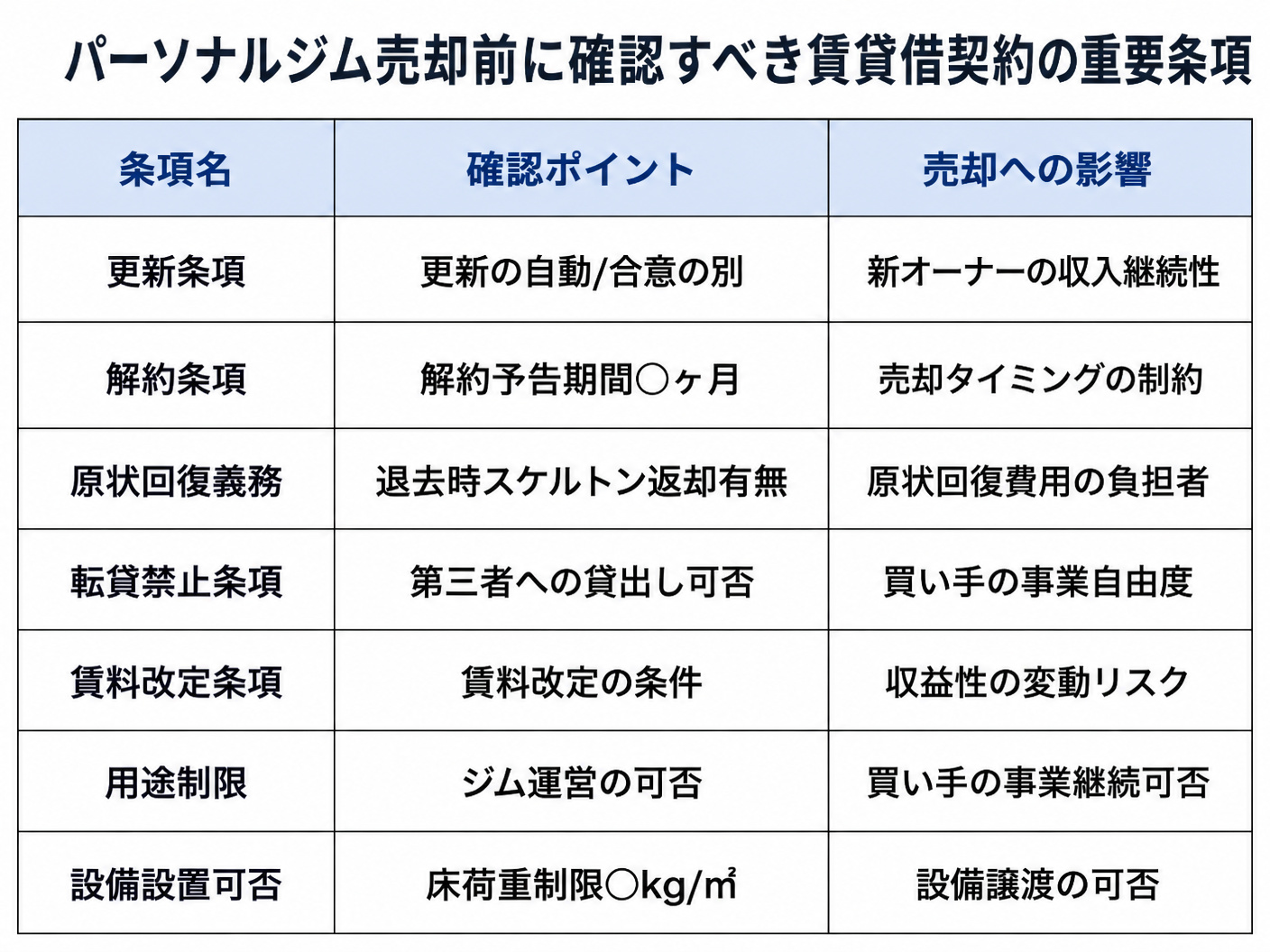 【文脈】パーソナルジム売却時の賃貸借契約で確認すべき重要条項を一覧で整理する図