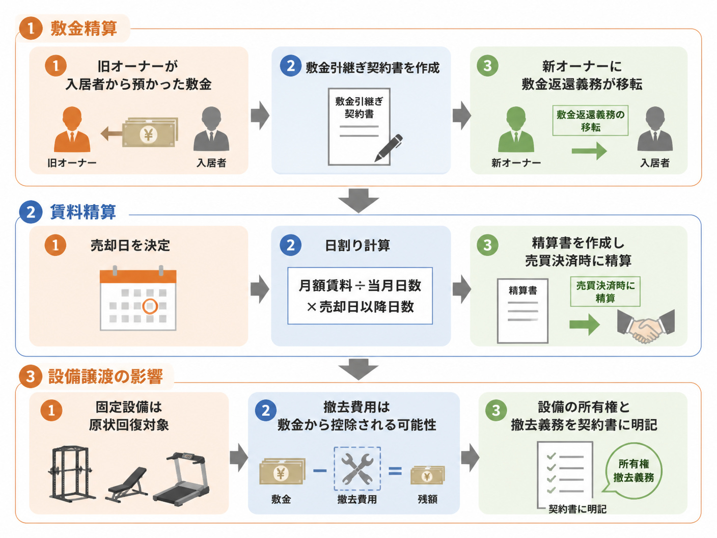 【文脈】パーソナルジム売却時の敷金精算と賃料精算の流れを視覚化する図