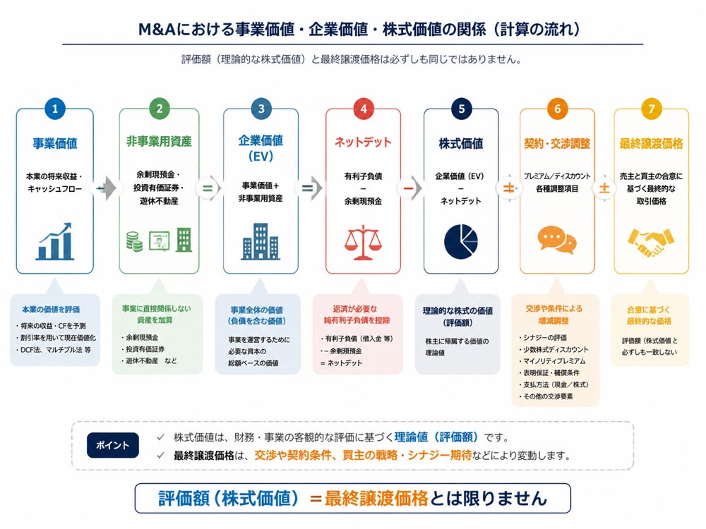 【文脈】M&Aにおける事業価値