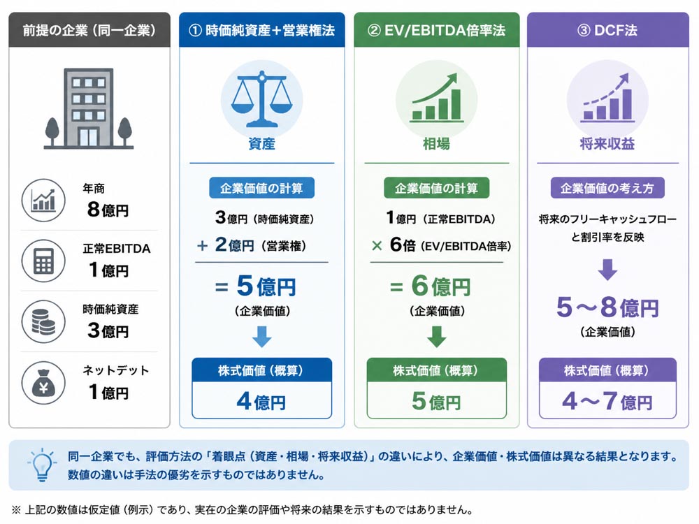【文脈】同一企業を3つの算定方法で評価すると結果が変わることを示す比較図