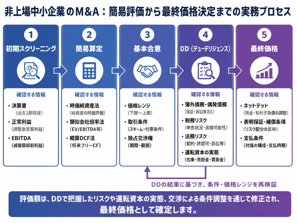 【文脈】非上場中小企業のM&Aで
