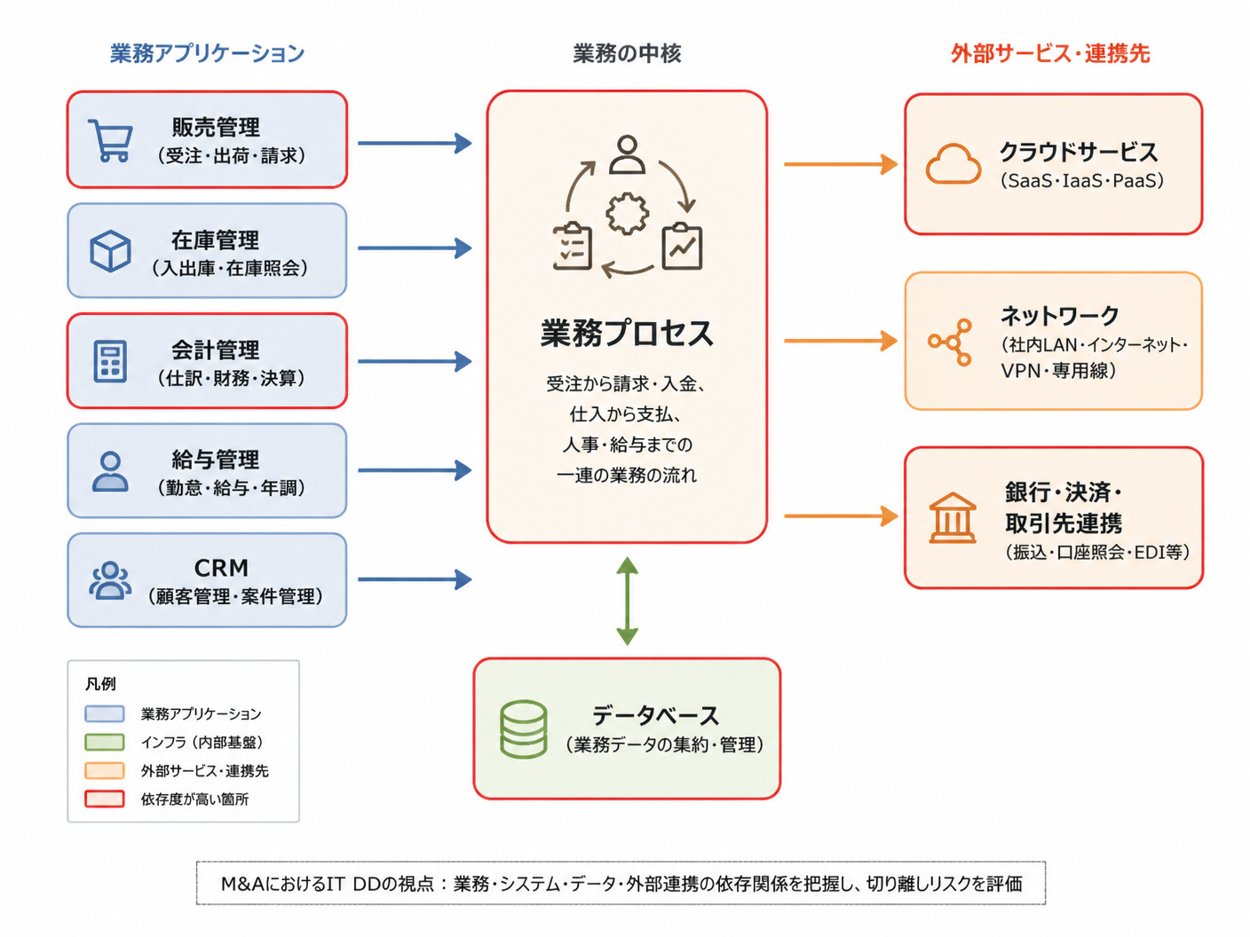 【文脈】M&AにおけるIT DDの調査範囲を