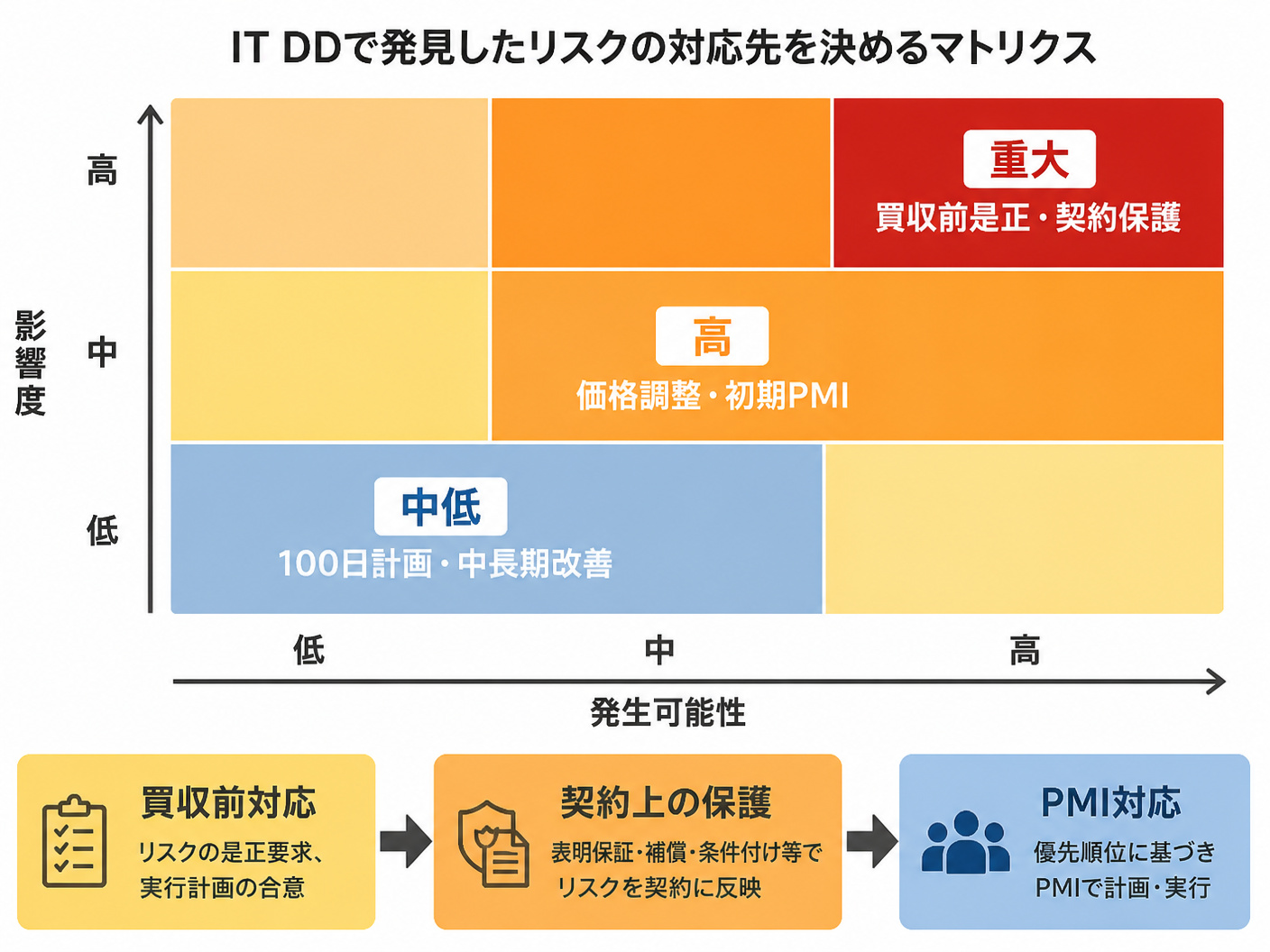 【文脈】IT DDで発見したリスクを