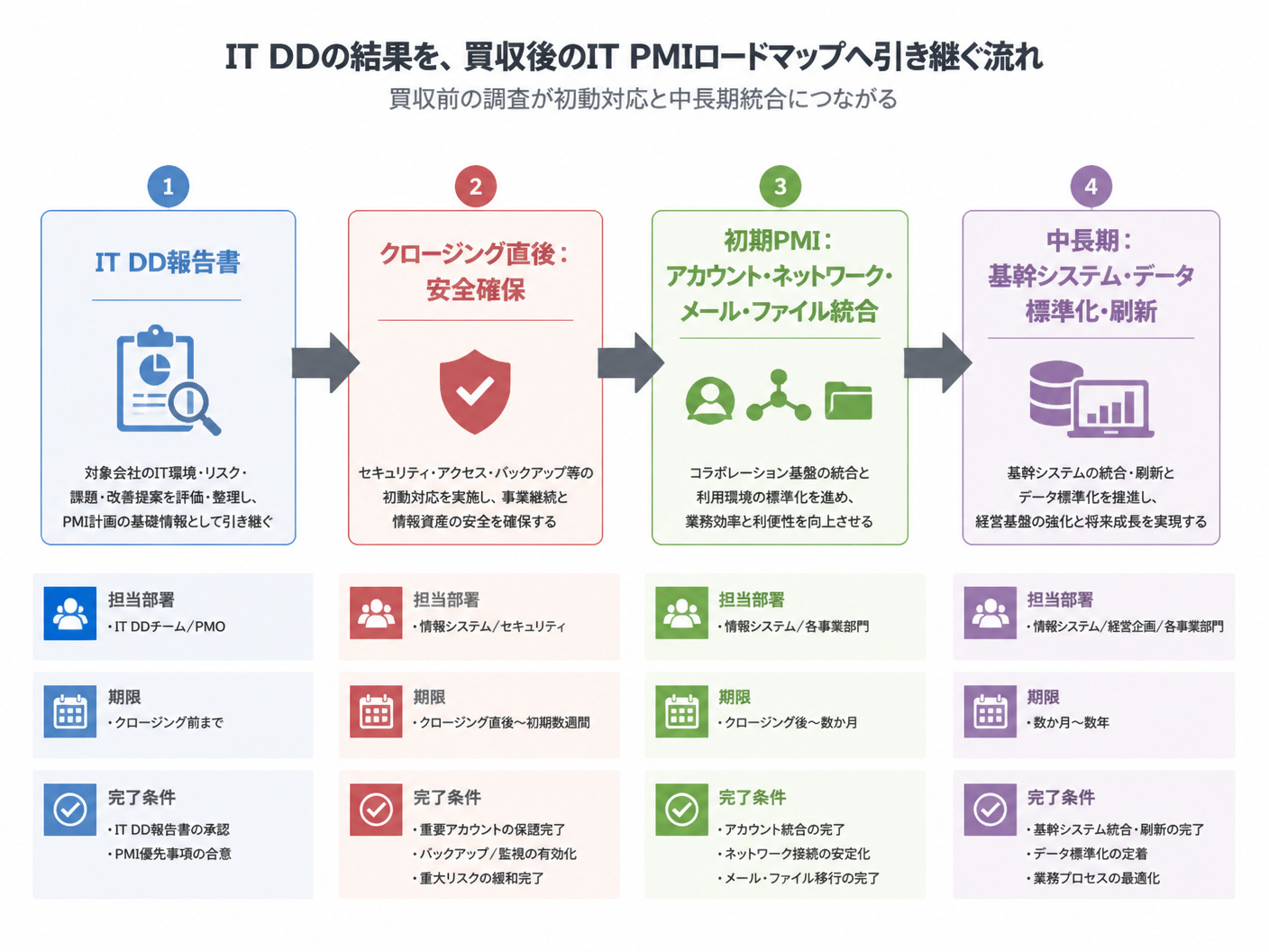 【文脈】IT DDの結果を
