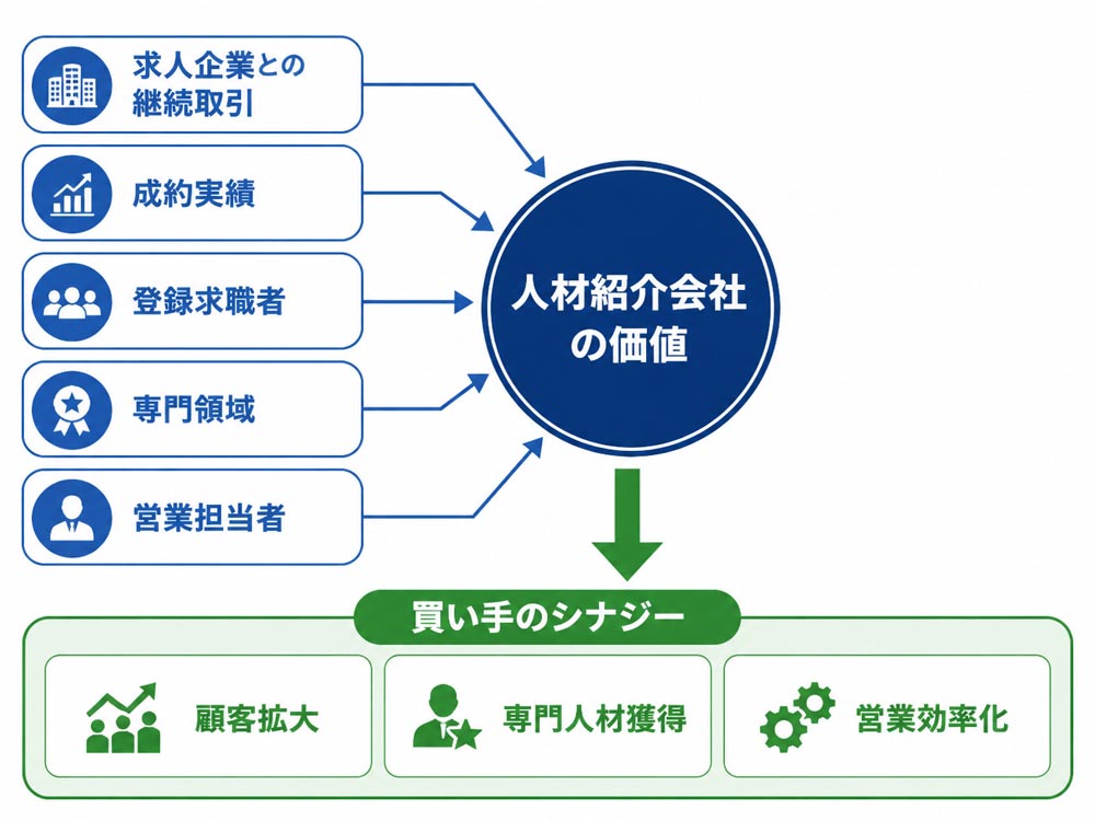 【文脈】人材紹介会社の事業譲渡を検討する経営者が