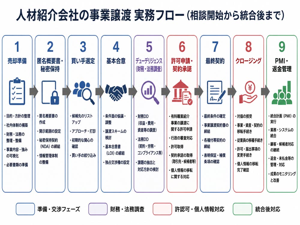 【文脈】人材紹介会社の事業譲渡を相談開始から統合後まで進める実務フローを整理する図