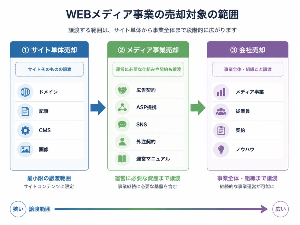 【文脈】WEBメディア事業の売却対象を