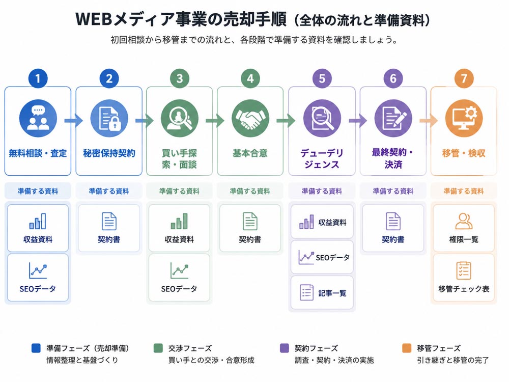【文脈】WEBメディア事業の売却手順を