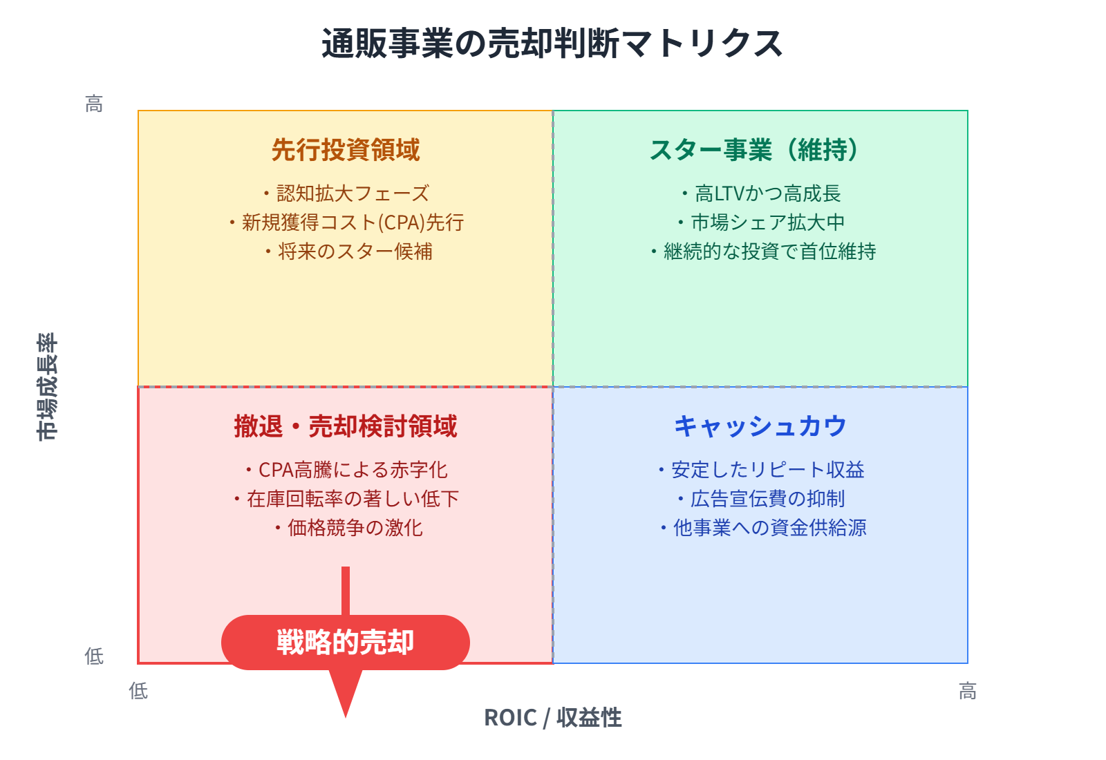 【文脈】通販事業の売却判断を「成長性」と「収益性（ROIC）」の2軸で整理し