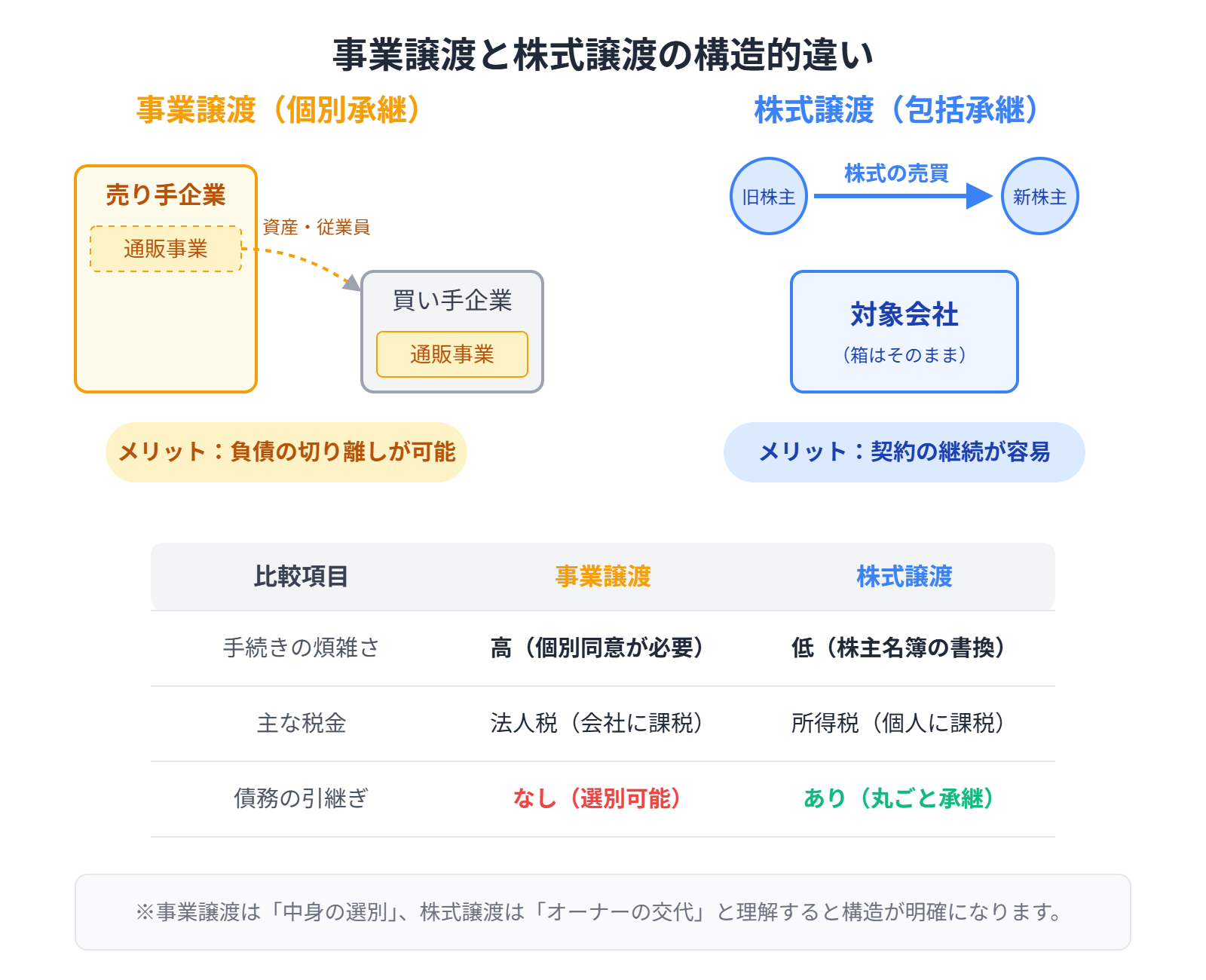 【文脈】事業譲渡と株式譲渡の構造的な違いを