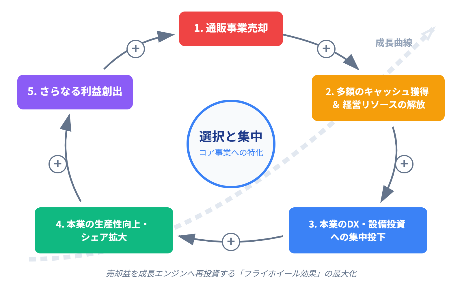 【文脈】売却によって得られた経営資源（資金・時間・人材）が
