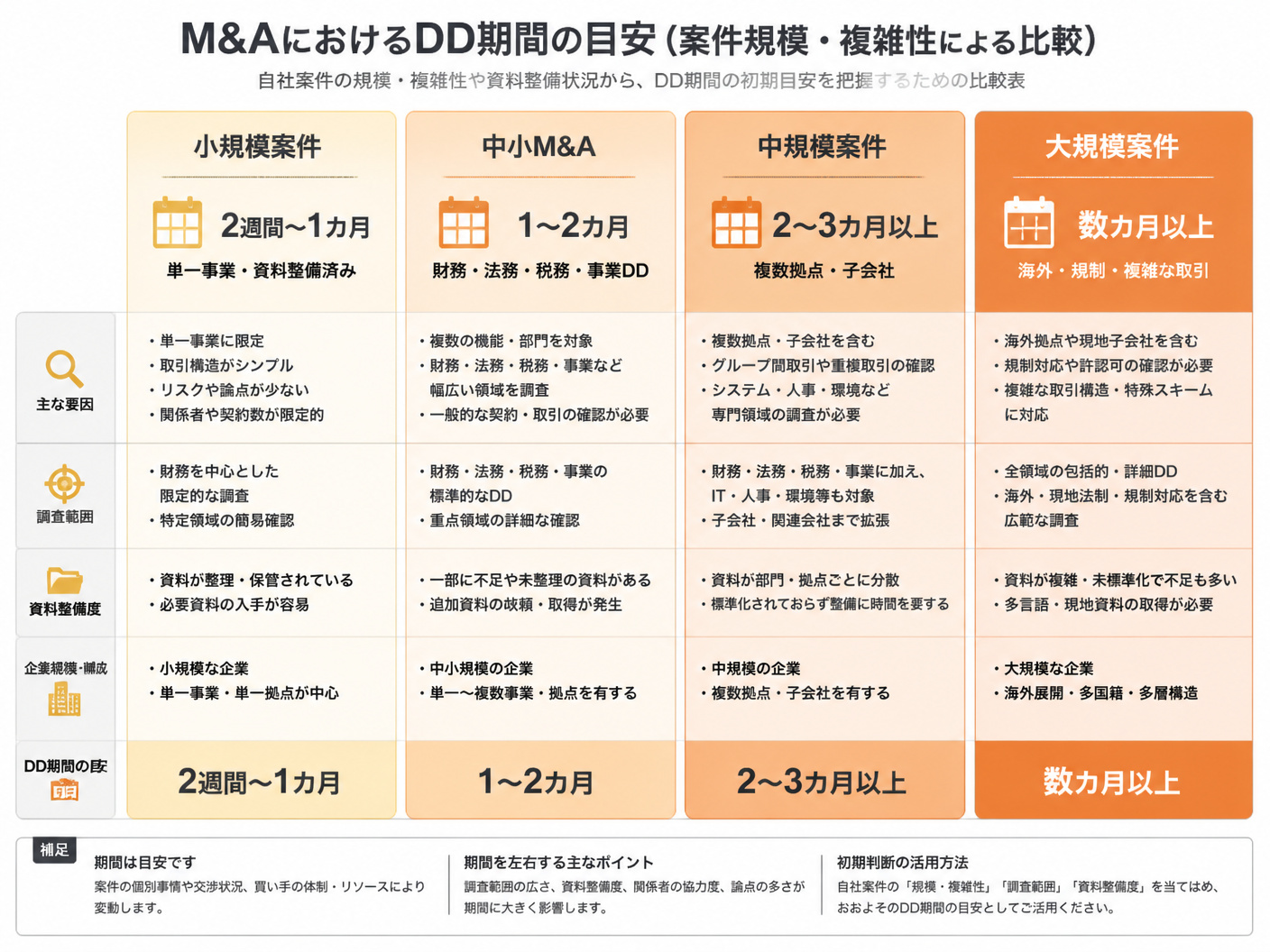 【文脈】M&AにおけるDD期間の目安を