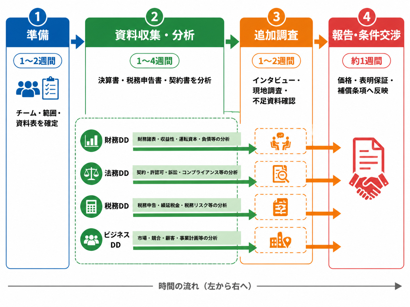 【文脈】資料収集から最終報告までのDD工程を