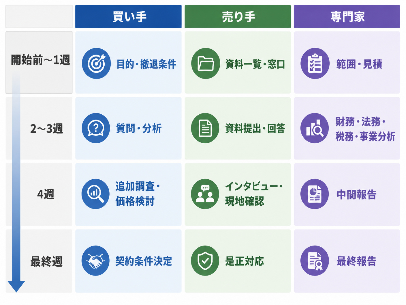【文脈】DD期間中の買い手・売り手・専門家の役割分担を週次で整理する図