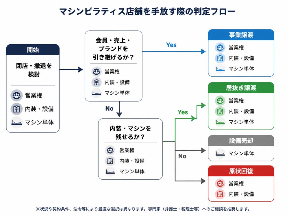 【文脈】マシンピラティス店舗を手放す際