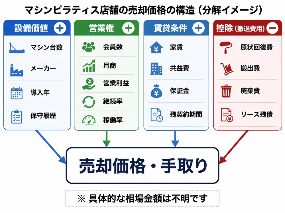 【文脈】マシンピラティス店舗の売却価格を